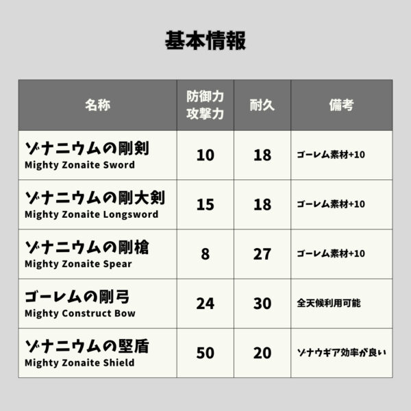 ゾナニウムの武器入手場所-基本情報
