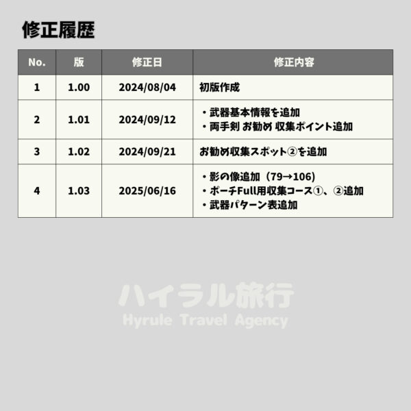 ゲルドシリーズ影の像マップ-修正履歴