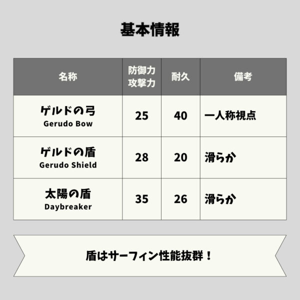 ゲルドの弓と盾-基本情報